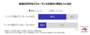 “睡眠”が日中のパフォーマンスの高さに大きく影響 - 年代別睡眠不測の原因は?