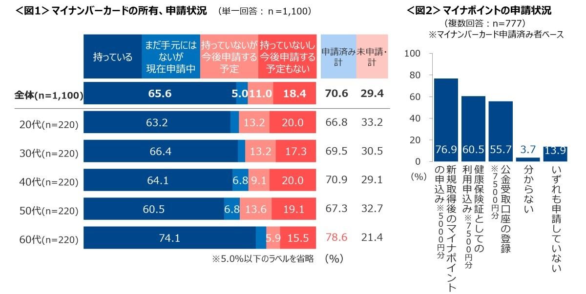 マイナンバーカードの所有・申請状況