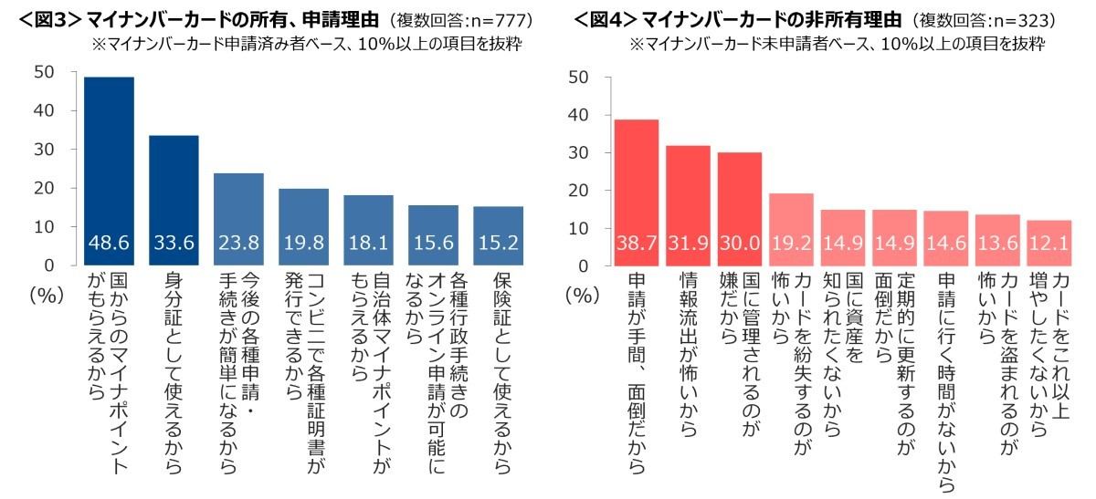 マイナンバーカードを所有する理由・所有しない理由