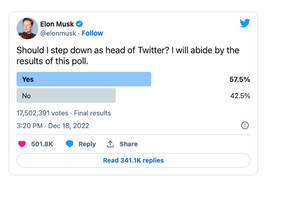 「Twitterのトップを退くべきか?」、マスク氏の進退問う投票に「賛成」多数