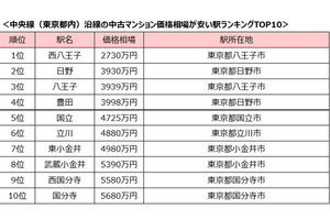 中央線の「中古マンションが安い」駅ランキング、3000万円を切るのは?