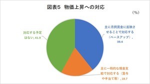 物価上昇を給料に反映する企業の割合は? - 従業員数によって違いも