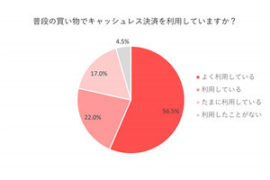 普段の買い物で「キャッシュレス決済を利用していない」人の割合は?