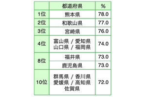 「親の介護に積極的に携わりたい」人が多い都道府県は? - 九州地方が上位に