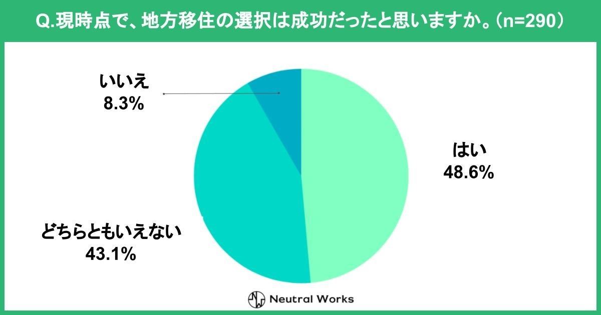 地方移住の選択は成功だったと思いますか?