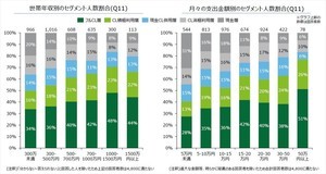 キャッシュレス利用割合、最も高かった年収層は?