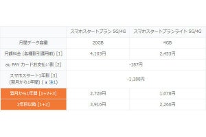 au、22歳以下／60歳以上でお得な「スマホスタートプラン」「スマホスタートプランライト」