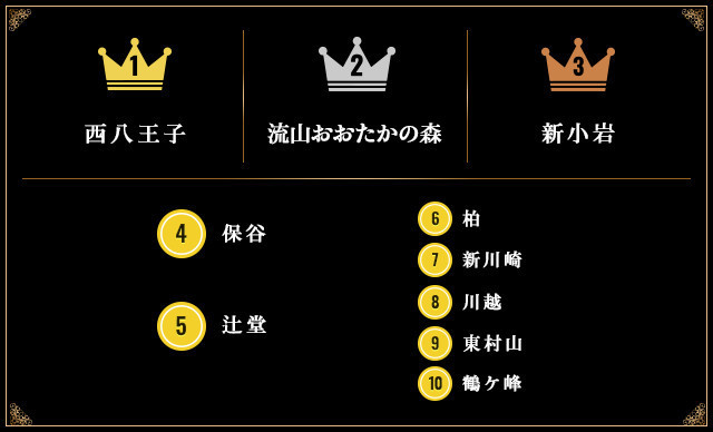 本当に住みやすい街大賞2023 「西八王子」が一位に輝く、ARUHI調べ