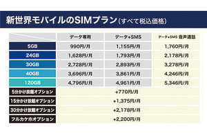 MVNOサービス「新世界モバイル」登場、「新世界」110周年で月額110円から利用可能