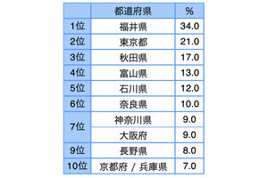 「教育水準の高さ」が自慢の都道府県、東京をおさえての1位は?