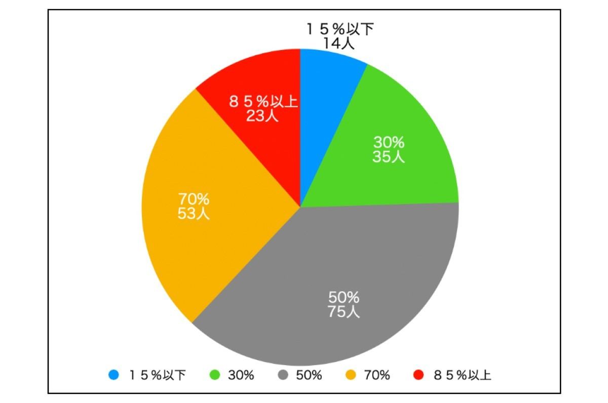 現在の生活の充実度