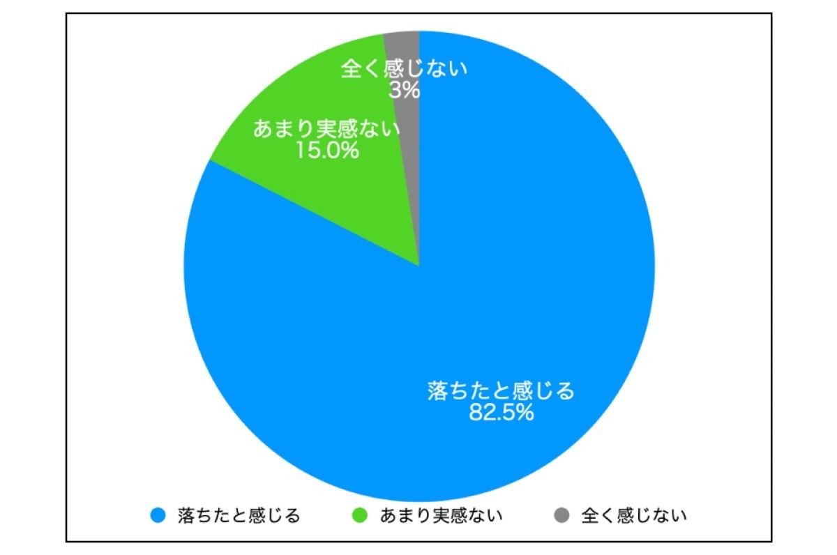 30代の頃と比べて“体力が落ちた”と感じますか?