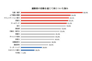 運動部学生の約7割、「部活は就活に有利」と回答 - 最多の理由は?