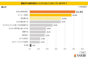 運転中の眠気対策、50～60代、10～20代で「違い」が明らかになる