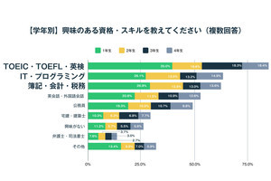 Z世代の興味が高い資格・スキルは? 文系・理系の違いも調査