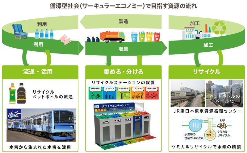 JR東日本、東京駅など3駅で5分別の「リサイクルステーション」設置