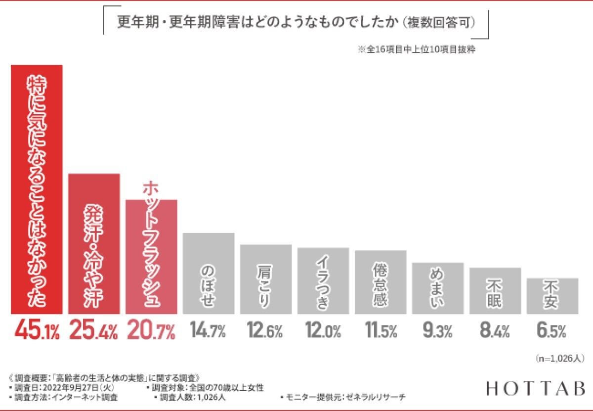 初潮と閉経