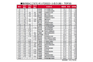 【都市部以外】住みここちのいい自治体ランキング、1位は? - 2位北海道上川郡東神楽町、3位沖縄県中頭郡北谷町