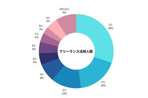 フリーランス、「週2日〜4日」で稼働する人の割合は?