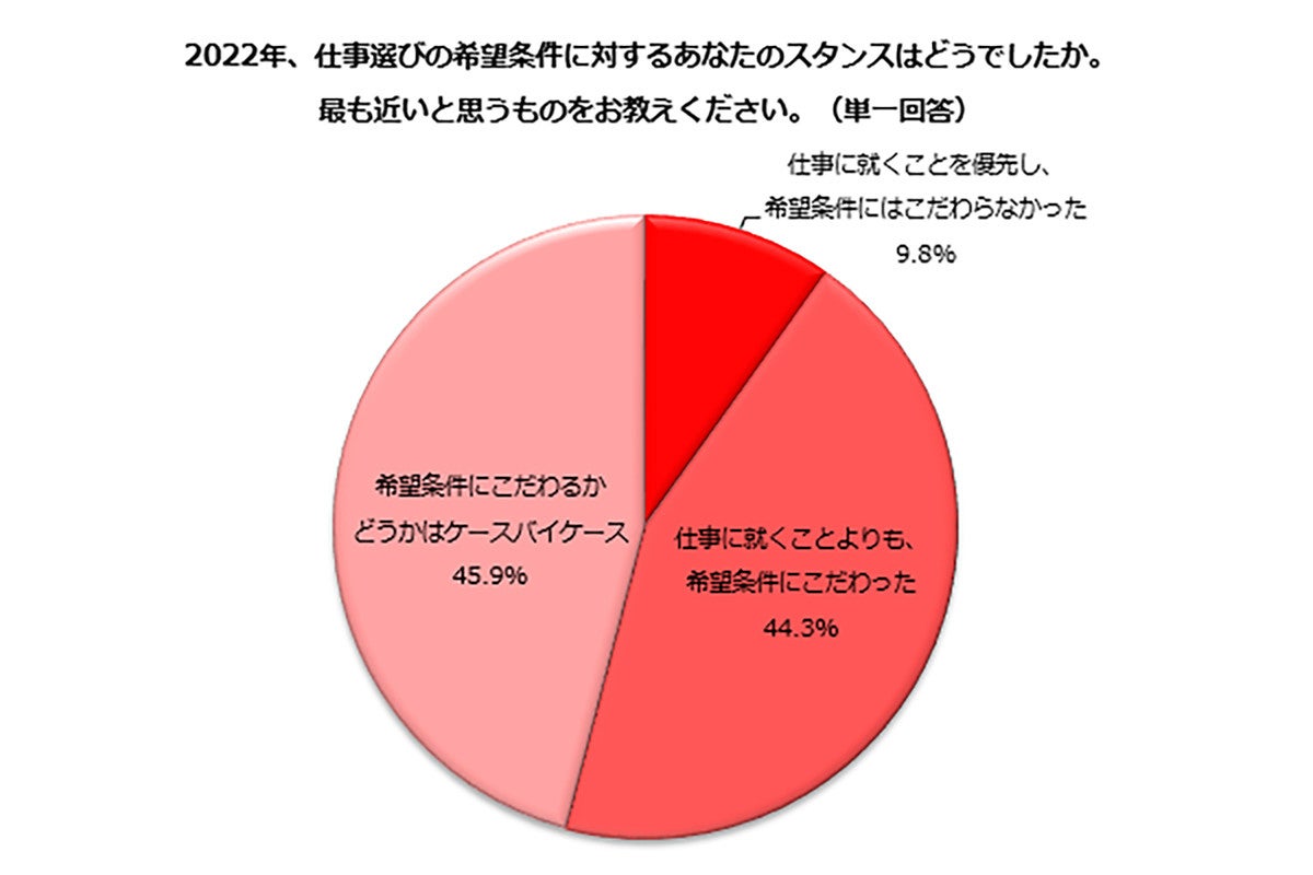 その他の希望条件 販売