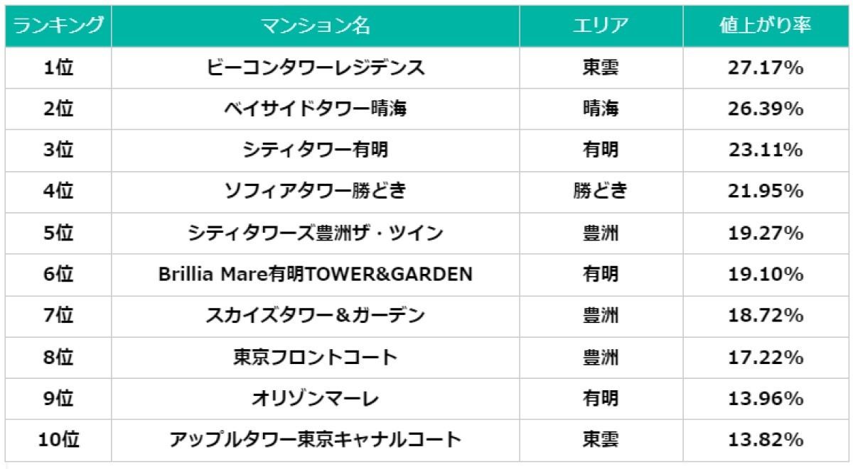 「2022年湾岸タワマン値上がり率ランキング」