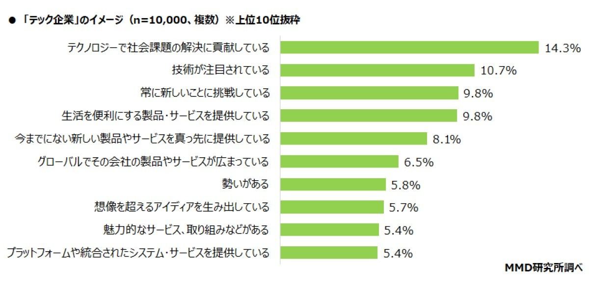 「テック企業」のイメージ
