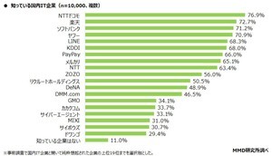 国内IT企業、知名度ランキング1位は? - 2位楽天、3位ソフトバンク