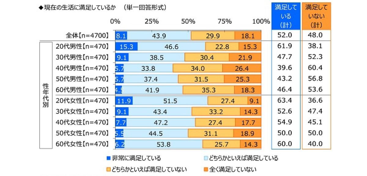 おひとりさまの生活満足度