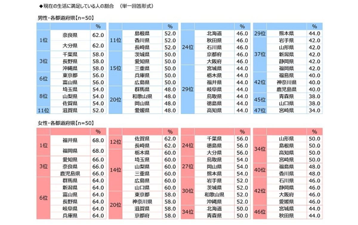 おひとりさまの生活満足度(男女・都道府県別)