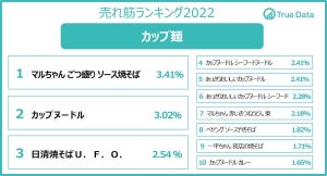 【年間売れ筋ランキング2022】。カップ麺は"焼きそば"が人気、スナック菓子1位はあの定番に! シャンプーは?