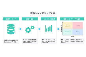 ヤフーのビッグデータから、「2023年ヒットする商品10点」が予測される