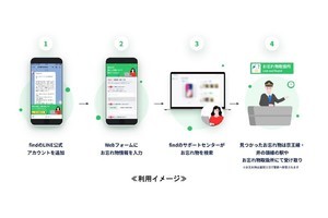 京王電鉄、AI活用した忘れ物検索「落とし物クラウドfind」実証実験