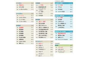 「楽天カード」が14年連続1位に - クレジットカードの顧客満足度調査