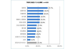 エンジニアの「職場に満足する要素」、労働時間、給与より上位に来るのは?