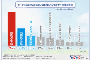 年収500万以上の会社員、「冬ボーナスの使い道」最多回答は?