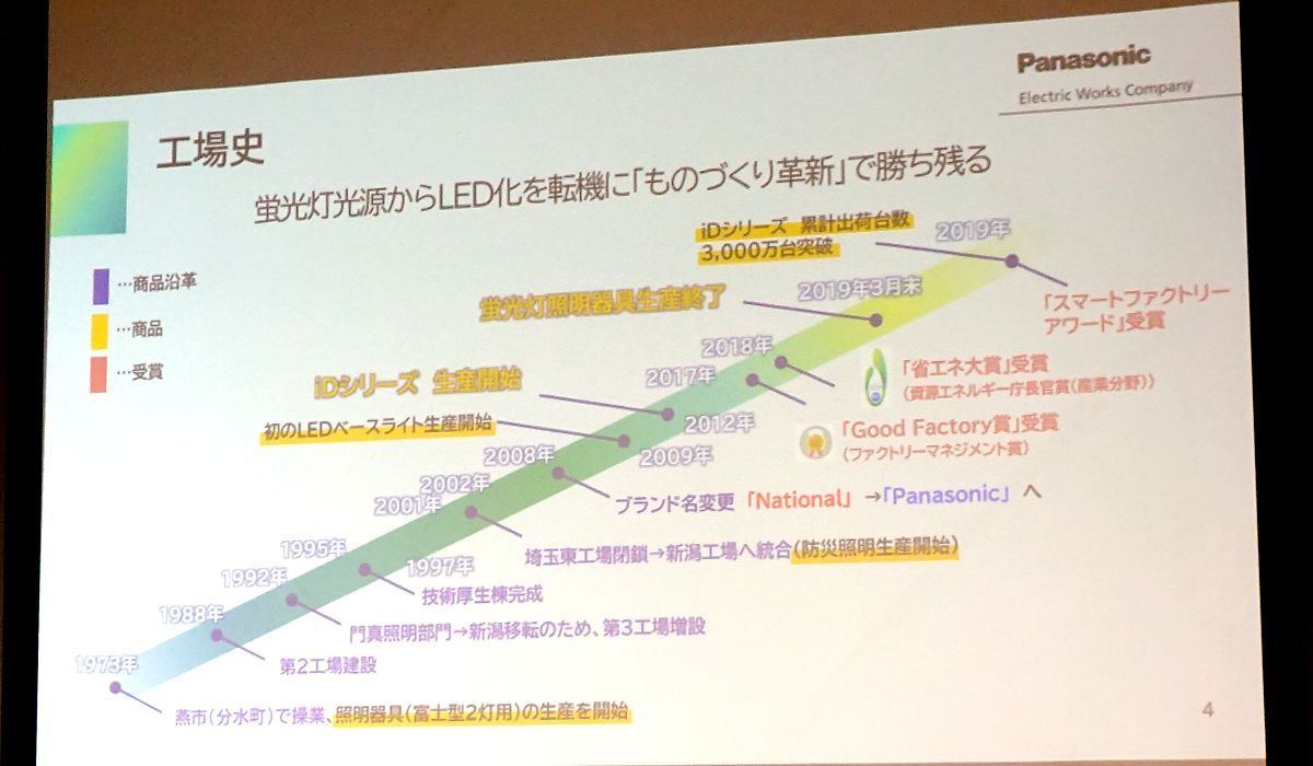 2030年度のLED照明化100％に向けて - パナソニック新潟工場で進化を