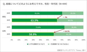 「一生結婚するつもりはない」独身男女に聞いた最大の理由は?