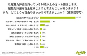 「免許返納」考えるのは何歳から? - 家族に勧められても「車がないと不便」「自分はまだ運転できている」という人も