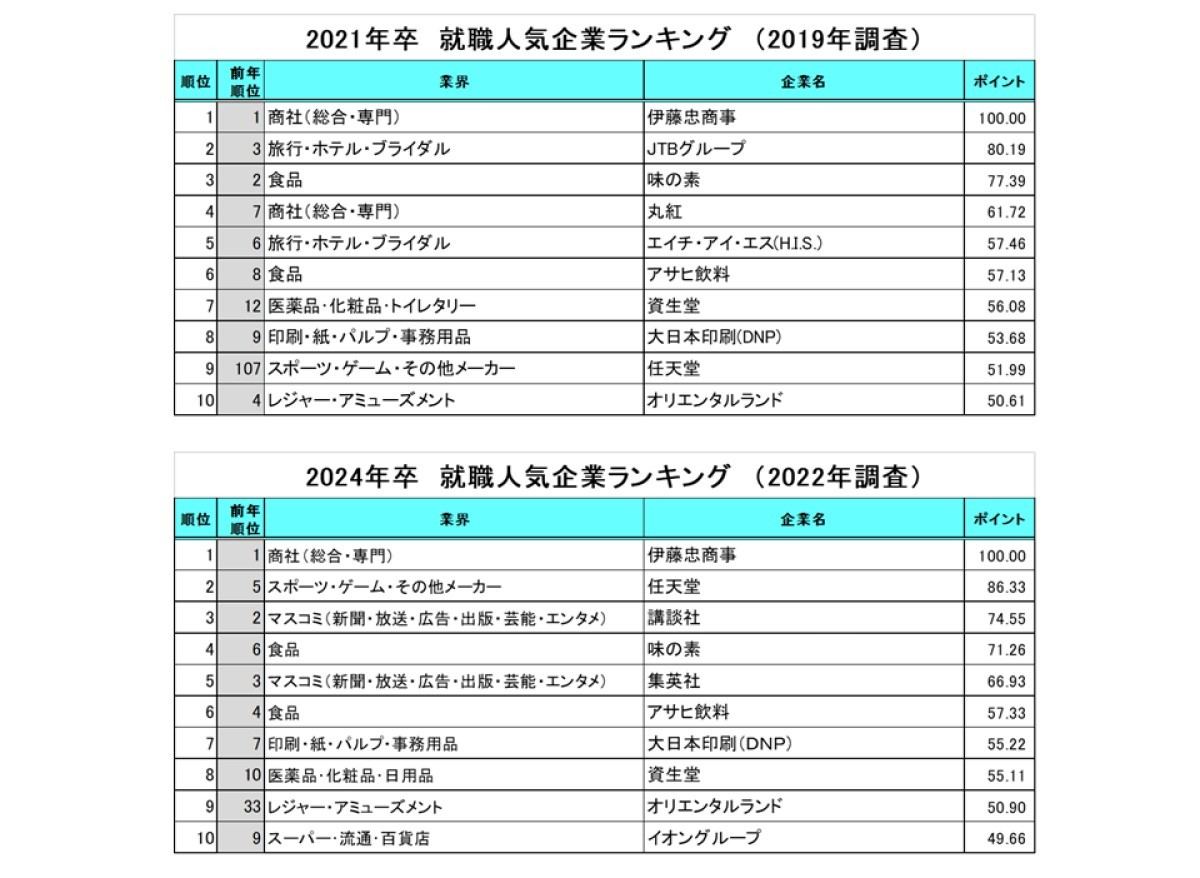 就職人気企業ランキング