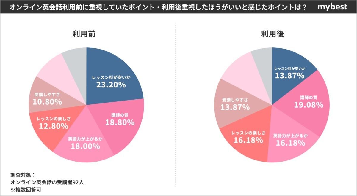 オンライン英会話を選ぶ上で重要視するポイント