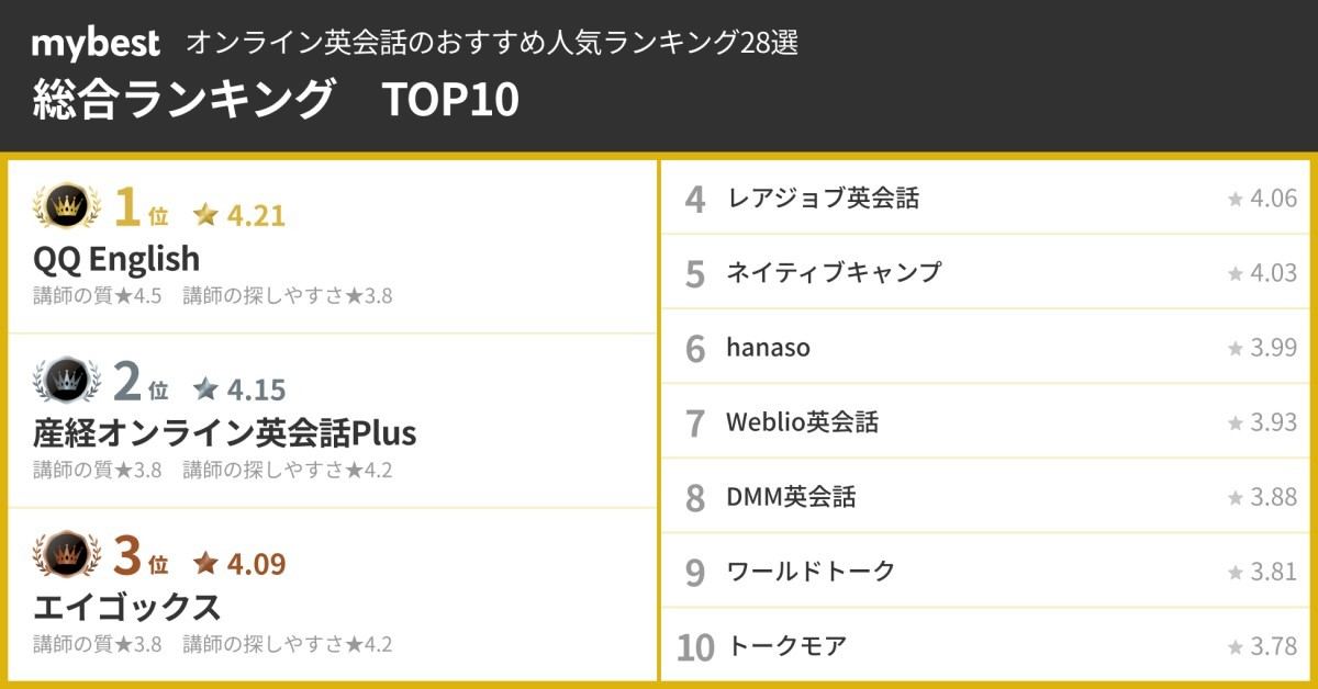 オンライン英会話28サービス比較ランキング