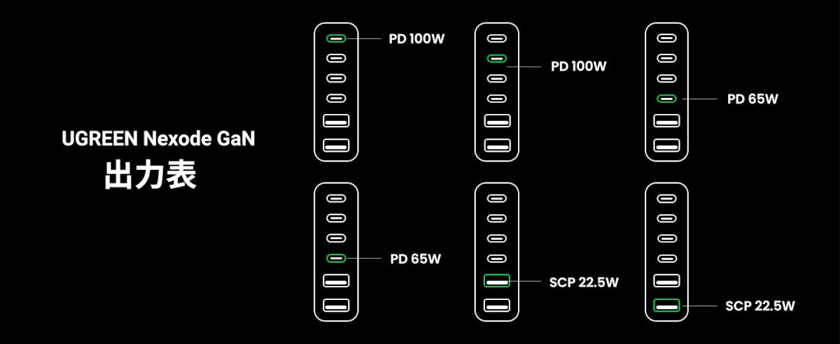 最大200W出力の6ポートUSB充電器「UGREEN Nexode 200W」 | マイナビ