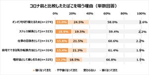 喫煙者に聞いた! コロナ前と比べてたばこを吸う理由に変化はある?