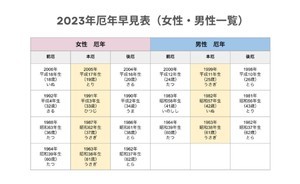 2023年の厄年は何歳? 「過去の厄年に大きな出来事があった」は67%