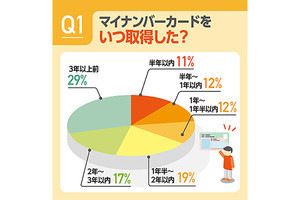 マイナンバーカードを取得していない理由1位は「特にメリットを感じない」、2位は?