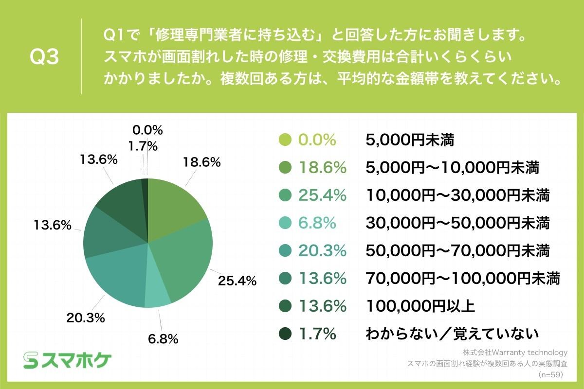 修理・交換費用