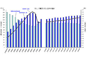 2022年の「転職市場」を振り返る - 来年の見通しは明るい?