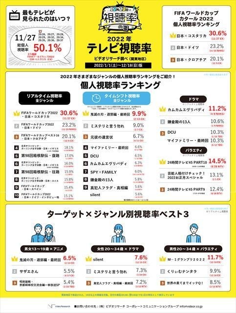 スポーツが強かった 22年のテレビ視聴率 1位は マイナビニュース