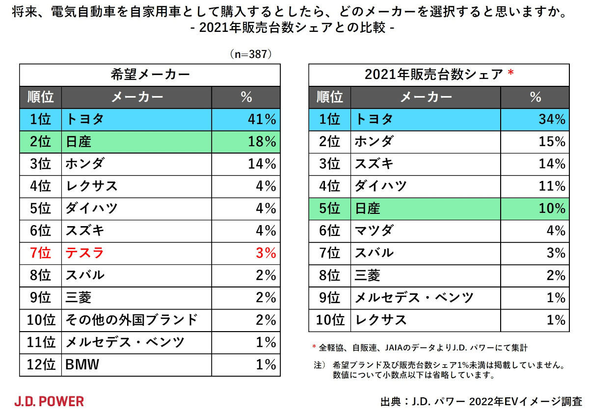 J.D. パワーのEVに関する調査