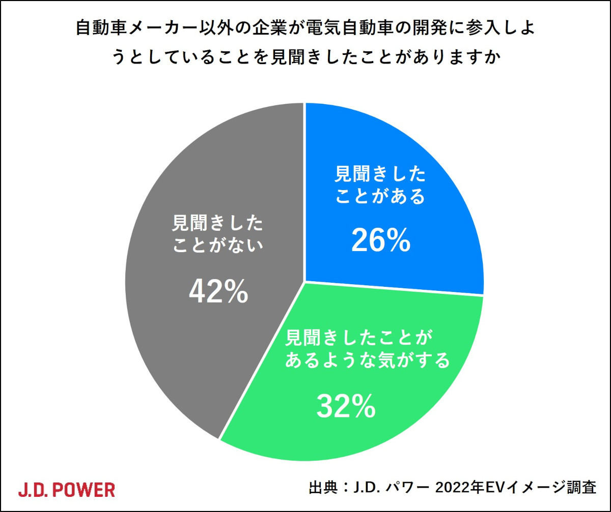 J.D. パワーのEVに関する調査
